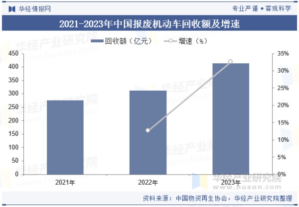 2021-2023年中国报废机动车回收额及增速