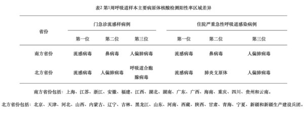 最新:未出现新发传染病!上海疾控:这一病毒阳性率已连续三周上升→