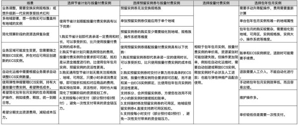 阿里云节省计划使用场景