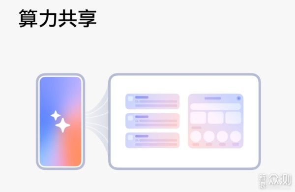 小米澎湃OS 2算力共享，如何创建桌面图标？_新浪众测