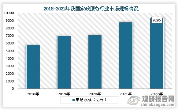 从市场规模来看，近些我国家政服务行业市场规模一直为增长趋势，到2022年我国家政服务行业市场规模达到了9295亿元，而根据人力资源和社会保障部资料显示，到2023年我国家政服务从业人员已经超过了3000万人，行业企业达到了100多万家，行业规模超过1.1万亿元。