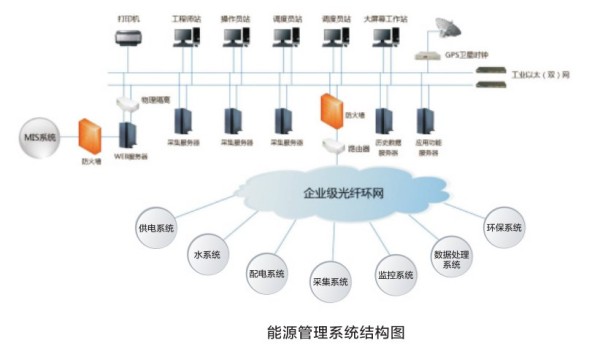 能源监控管理系统(图2)