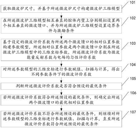 微波馈口位置优化方法、系统、微波炉及存储介质与流程