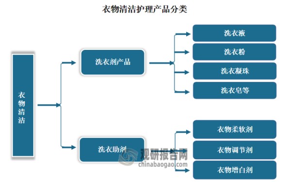 衣物清洁护理产品按产品功能可分为洗衣剂产品及洗衣助剂两大类。其中洗衣剂产品是适用于衣物洗涤的清洁剂，通常有洗衣液、洗衣粉及洗衣皂的形式；洗衣助剂是可促进清洁过程的洗衣产品，包括衣物柔软剂、衣物调节剂及衣物增白剂。