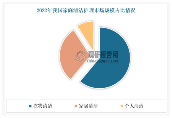 衣物清洁归属于家庭清洁产业，且是最大的细分市场。家清品类是消费者日常刚性需求。近年随着消费者居家生活品质的不断提升，我国家庭清洁市场规模呈现持续增长态势。预计到2024年我国家庭清洁护理市场的规模将达到1677亿元左右。而其中衣物清洁行业近几年虽增速放缓但仍在家庭清洁行业中占据最大体量。2022年我国衣物清洁市场规模高达691亿元，占据家庭清洁市场比重的61%。