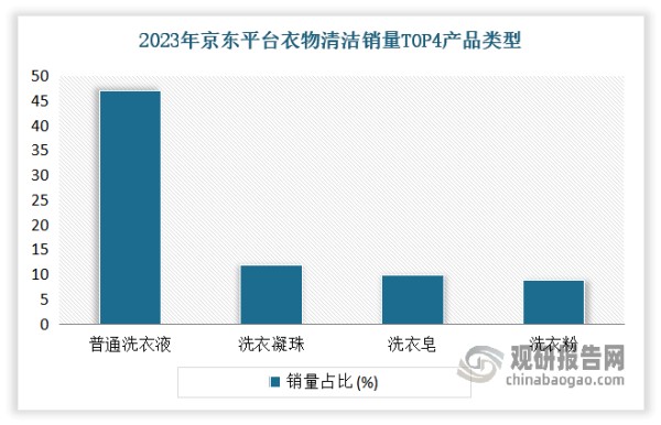 随着消费者的消费逐渐呈多元化、个性化及精致化方向发展，衣物清洁市场中一些助力人们精致生活的新兴细分品类日益增多，产品经历了由洗衣皂向 洗衣粉、洗衣液、洗衣凝珠的迭代。目前衣物清洁作为传统民生品类，洗衣液品类仍稳定大盘，2023年以47%的销量占比占据了京东衣物清洁产品的“半壁江山”。