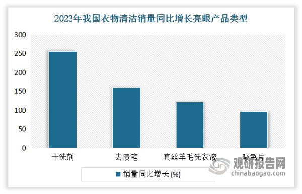 与此同时，消费者对很多新型功效类产品也表现出很高的接受度，如干洗剂、去渍笔、真丝羊毛洗衣液、吸色片等产品的销量增长都十分亮眼。