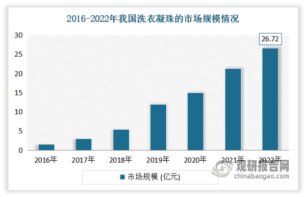 洗衣凝珠是一种创新性的洗衣产品，由于其便于使用和高效的去污能力，洗衣凝珠在发达国家迅速流行。近年随着消费者主力向80后、90后人群移动，对于日化产品的消费观念也随之出现了新的变化。在注重洗涤效果的同时，更加重视产品外观的设计，相比于洗衣粉与洗衣液，洗衣凝珠产品更加干净、美观、具有时尚感，在年轻人群中具有传统洗衣产品不可比拟的好感度，市场规模得到快速增长。数据显示，2016-2022年我国洗衣凝珠的市场规模复合增速高达58.7%，到2022年已达26.72亿，占比也从2019年的7.3%涨至2021年的41.4%，成为衣物清洁新品中的第二大产品形态。