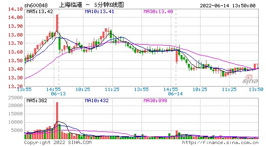 600482股吧，600848 股吧