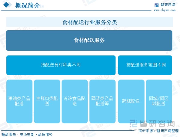 食材配送行业服务分类