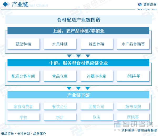 食材配送产业链图谱