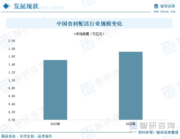 中国食材配送行业规模变化