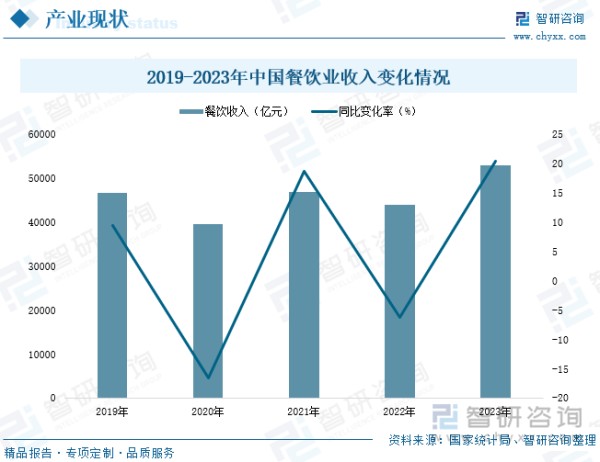 2019-2023年中国餐饮业收入变化情况