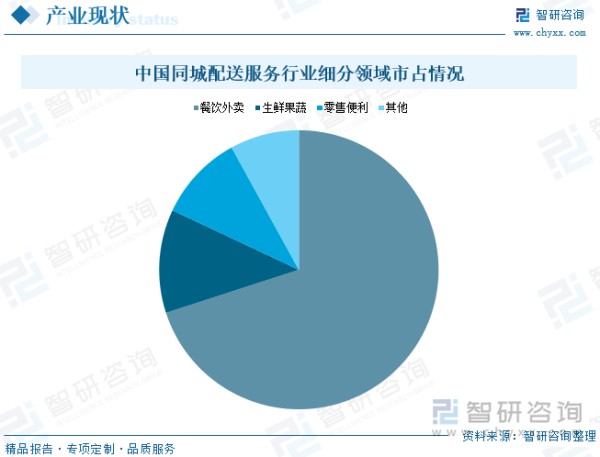 中国同城配送服务行业细分领域市占情况