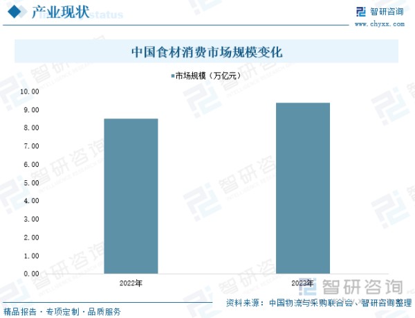 中国食材消费市场规模变化