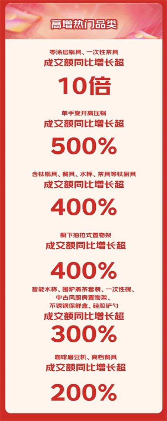 京东11.11喜迎开门红 零涂层锅具28小时成交额同比增长超10倍