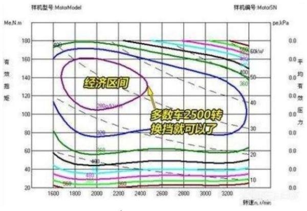 城市道路上怎样开车最节油？老司机：除了工况良好，这几点也重要-有驾