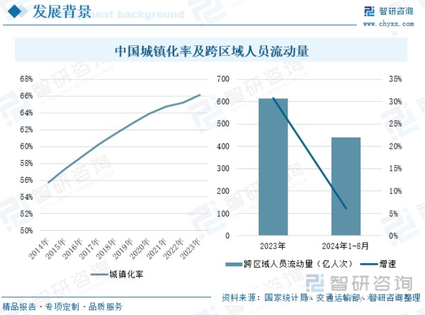 中国城镇化率及跨区域人员流动量