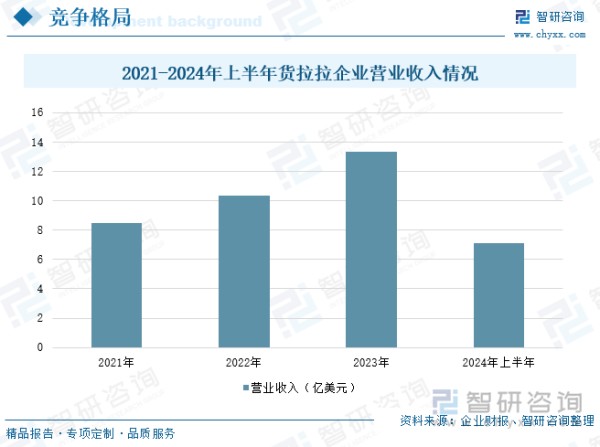 2021-2024年上半年货拉拉企业营业收入情况