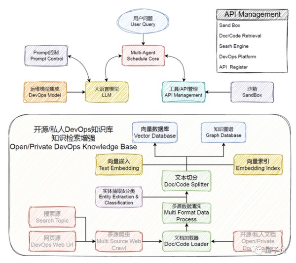 一个智能助手搞定软件开发全流程，从设计到运维统统交给AI