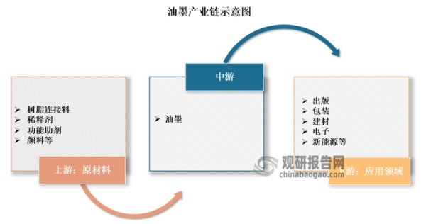 油墨产品的研发和制造涵盖多学科应用，涉及材料科学、流体力学、色彩学和界面科学等各类学科。从产业链来看，油墨上游主要原料包括树脂连接料、稀释剂、功能助剂、颜料等，其中颜料决定了油墨的颜色和着色力，约占油墨成本构成的 20%～40%。油墨行业下游是应用领域，包括出版、包装、建材、电子、新能源等领域。