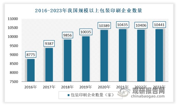 商业印刷、包装印刷市场需求在不断扩大。尤其是包装印刷，随着我国食品工业、医药、电子信息、电子商务、物流等行业的快速发展，得到了迅速发展，并成为印刷业的发展重心，其增速高于印刷行业的整体增长速度。根据数据显示，2023年，我国规模以上包装印刷企业数量达到10441家，增速高达12.5%。预计未来巨大的包装印刷市场需求仍是推动油墨行业发展的重要支撑。