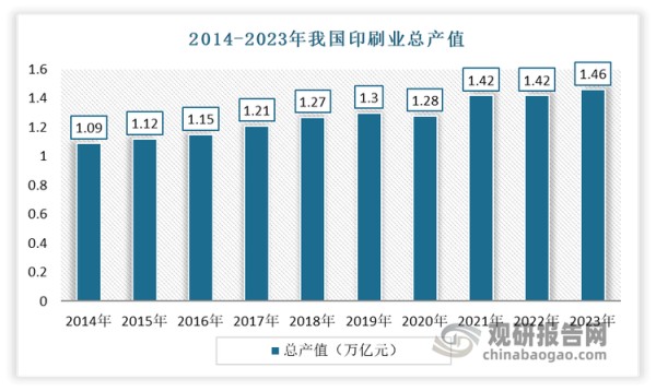 目前印刷业已成为我国国民经济体系的重要组成部分，年产值规模超过万亿元，且已跃居世界第一。数据显示，截至 2022 年我国印刷业总产值达1.43万亿元，同比增长1.6%，整体规模跃居世界第一；规模以上企业实现利润总额431.3 亿元，工业增加值同比增长 0.4%。到2023年我国印刷业总产值达到1.46万亿元。‌