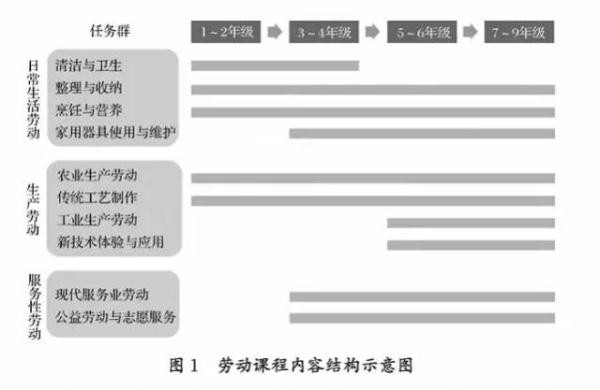 今秋起，中小学生要上劳动课