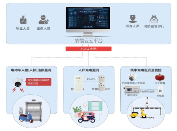 电动自行车室内充电智慧用电负载识别预警系统(一种智能识别预警电动自行车室内充电服务)