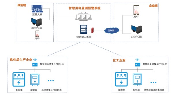 智慧守护，点亮安全用电新篇章 —— 力安科技助力烟台化工企业打造智慧用电新时代