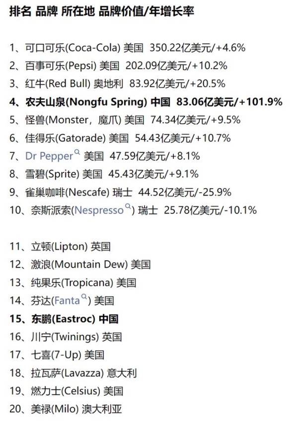 农夫山泉品牌价值年增长超100%，展现强劲国际竞争力