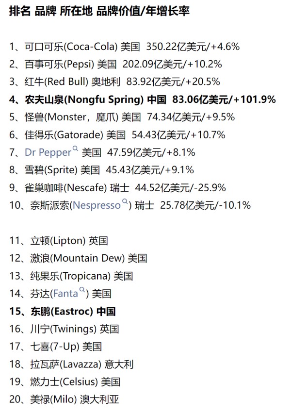 农夫山泉品牌价值跃升全球软饮料四强，引领中国饮料品牌走向世界