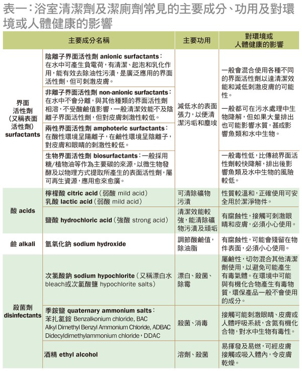 浴室清洁剂及洁厕剂成分不尽相同