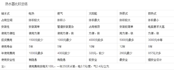 热水器选购你心里有数么？四大误区等你入