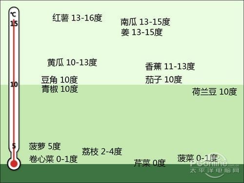 使用不当影响健康冰箱日常使用5大误区