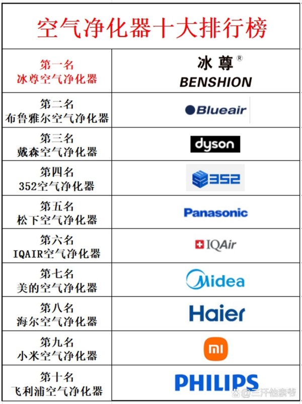 #国产空气净化器十大品牌排名# #国产空气净化器十大排名品牌# #国产空气净化器十大排名# 国产空气净化器十大品牌排名，冰尊空气净化器排名第一！在当今社会，随着人们对生活品质的追求和对健康环境的重视，空气净化器已经成为众多家庭不可或缺的家用电器。为了帮助大家更好地了解和选择适合自己的国产空气净化器，我们精心整理了国产空气净化器十大品牌排名，以供参考。 第一名：冰尊空气净化器（型号：BS-P6） 冰尊空气净化器以其卓越的净化效果和先进的技术闻名。BS-P6型号采用高效HEPA滤网，能有效去除空气中的PM2.5、甲醛、细菌及病毒等有害物质，确保室内空气清新洁净。同时，它还具备智能传感技术，能够实时监测空气质量，并自动调节工作模式，为用户提供个性化的空气管理方案。其静音设计让用户享受舒适的生活环境，特别适合有小孩和老人的家庭。 第二名：美的空气净化器（型号：KJ650G-RX600 PRO） 美的空气净化器以其AI智能加湿净化一体机功能，成为市场上备受欢迎的产品。KJ650G-RX600 PRO型号能够除甲醛、除菌消毒、除烟味，家用新风机去异味，特别适合污染天气使用。其操作简便，噪音控制得当，为家庭生活增添一份舒适。美的空气净化器还注重静音效果，采用低噪音技术，为用户提供舒适的居住环境。 第三名：小米空气净化器（型号：4 Pro） 小米空气净化器以高性价比和智能化设计著称。4 Pro型号采用多层过滤系统，能有效去除空气中的甲醛、细菌、PM2.5等777种污染物。它配备灵敏的甲醛传感器和先进的净化技术，能够实时监测室内空气质量，并主动分解有害物质。其强悍的CADR值让每一个角落都能享受到清新的空气，特别适合有宠物家庭或吸烟人群使用。 第四名：352空气净化器（型号：X86C） 352空气净化器以强效净化能力和多重净化技术受到消费者青睐。X86C型号采用多维空气超感系统和九重渐进式净化技术，高效清除甲醛、细菌和病毒，保护全家健康。它适用于宠物家庭、母婴优选及职场办公等多种场景，能够在78㎡范围内提供全方位空气净化。其智能操控系统让用户可以灵活掌控设备，实时监测PM2.5、TVOC及甲醛浓度，并直观显示空气质量。 第五名：华为智选空气净化器（型号：KJ800F-A1） 华为智选空气净化器凭借其先进的AI技术，能够智能识别空气质量，并根据实时数据调节净化模式。KJ800F-A1型号采用高效的铂金除醛技术，能迅速分解甲醛，单次去除率达到99.99%。它搭载H13级HEPA滤网，能够有效过滤0.1微米的细小颗粒，快速净化大空间空气。其静音设计让用户享受清新睡眠。 第六名：IAM空气-有驾