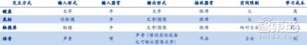 触控输入已过时！27页报告详解语音技术哪家强丨智能内参