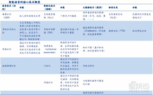 触控输入已过时！27页报告详解语音技术哪家强丨智能内参
