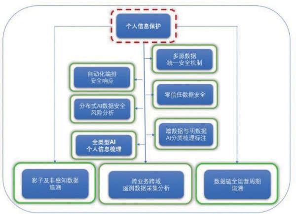 大数据个人数据_个人数据保护机制