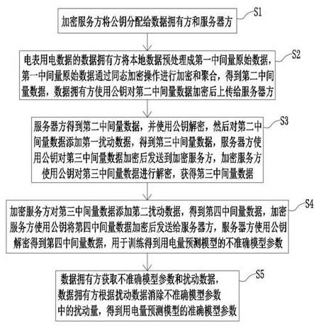 一种基于联邦学习的电表用电数据的隐私保护方法与流程