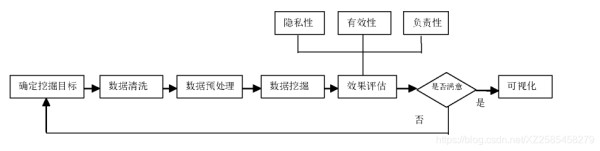 隐私保护数据挖掘流程图