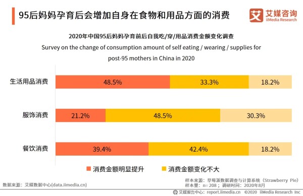 95后妈妈孕育后会增加自身在食物和用品方面的消费