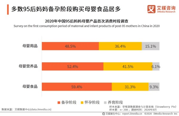 多数95后妈妈备孕阶段购买母婴食品居多