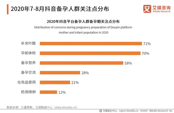 2020年7-8月抖音备孕人群关注点分布