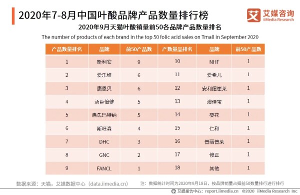 2020年7-8月中国叶酸品牌产品数量排行榜