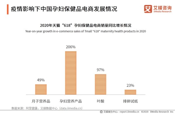 疫情影响下中国孕妇保健品电商发展情况