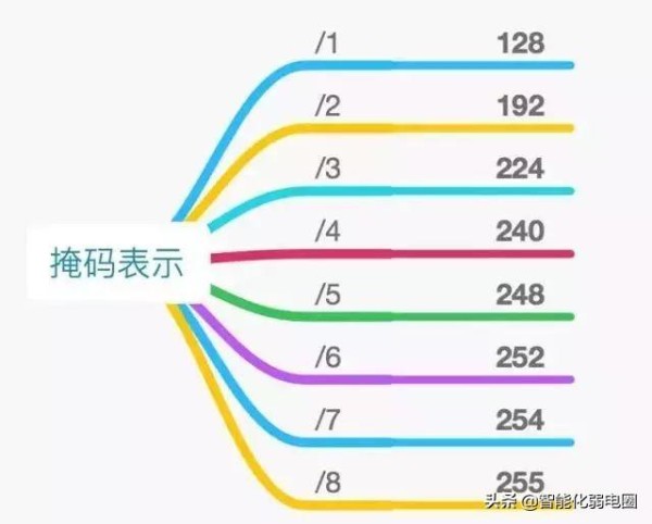 齐全！网络IP地址知识整理