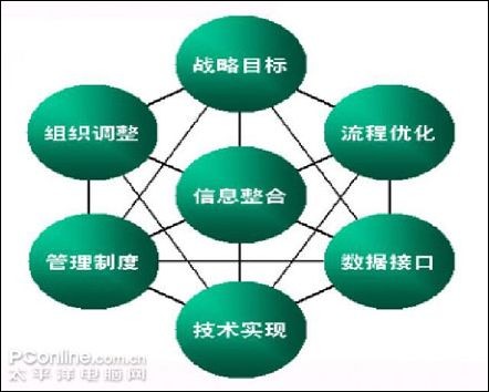 信息整合--管理＋IT的缝衣针