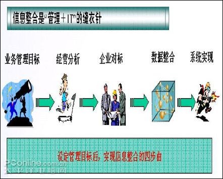 信息整合--管理＋IT的缝衣针