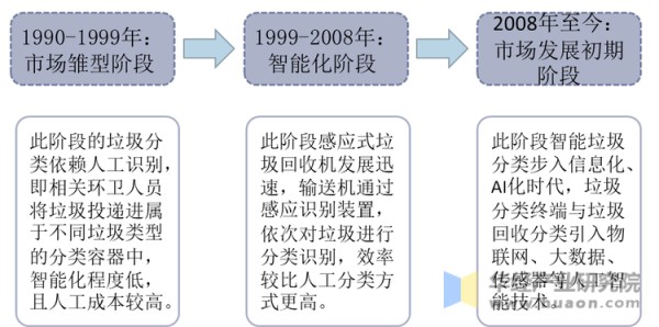 中国智能垃圾分类行业发展历程